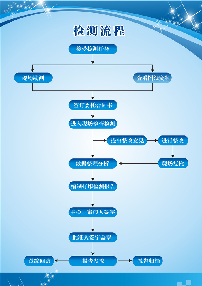 惠州防雷檢測(cè)流程